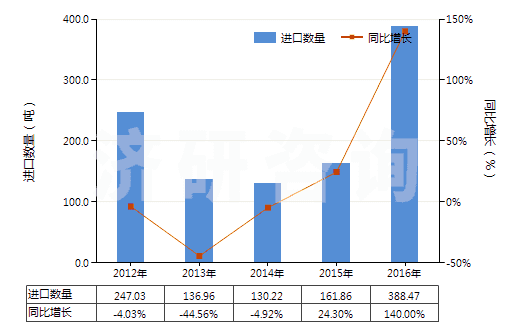 2012-2016年中國其他鉻酸鹽及重鉻酸鹽、過鉻酸鹽(HS28415000)進(jìn)口量及增速統(tǒng)計(jì)